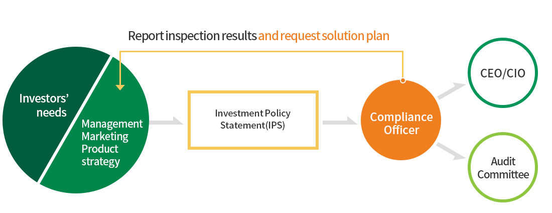 Risk management are systematic decision-making process, double-check by the RMC Division and prevention of arbitrary decision making