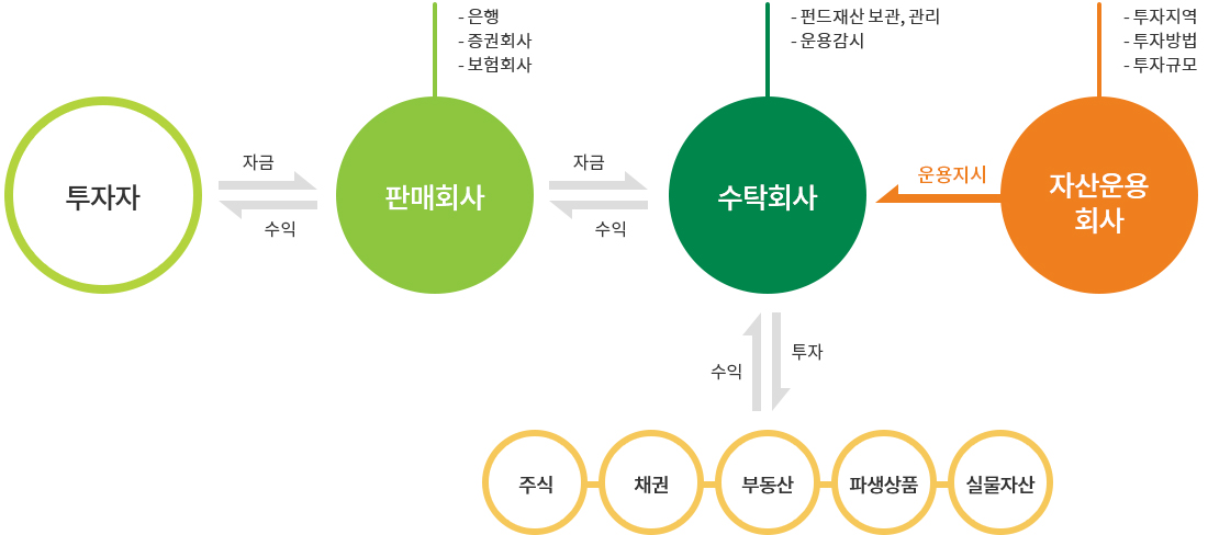 펀드 운용구조는 투자자, 판매회사, 수탁회사, 자산운용회사간의 운용지시및 자금과 수익의흐름으로 이루어집니다.